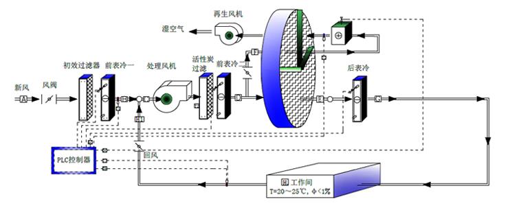 轉輪除濕機系統流程圖.jpg 轉輪除濕機系統流程圖.jpg