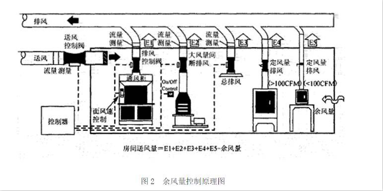 余風量控制圖 余風量控制圖