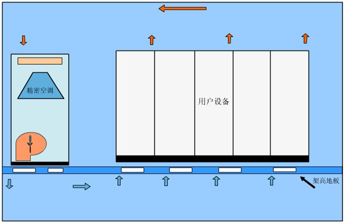 精密空調送回風方式 精密空調送回風方式