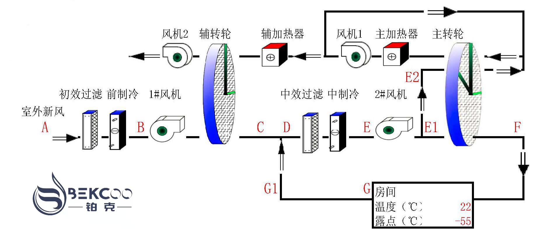 超低露點轉(zhuǎn)輪除濕機流程圖 超低露點轉(zhuǎn)輪除濕機流程圖